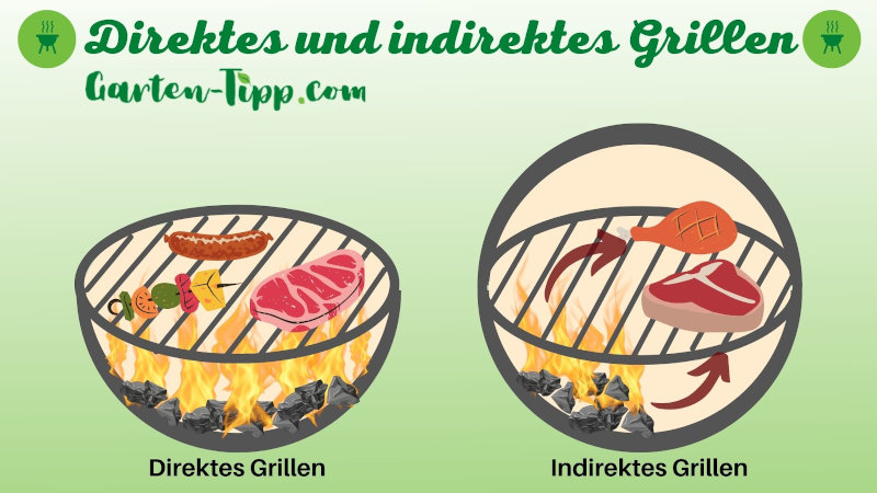 Schematische Darstellung von direktem und indirektem Grillen